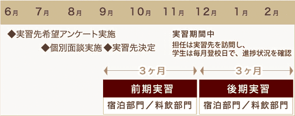 ホテル実習の流れ