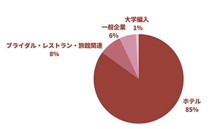 就職サポート 就職実績 東京ymca国際ホテル専門学校