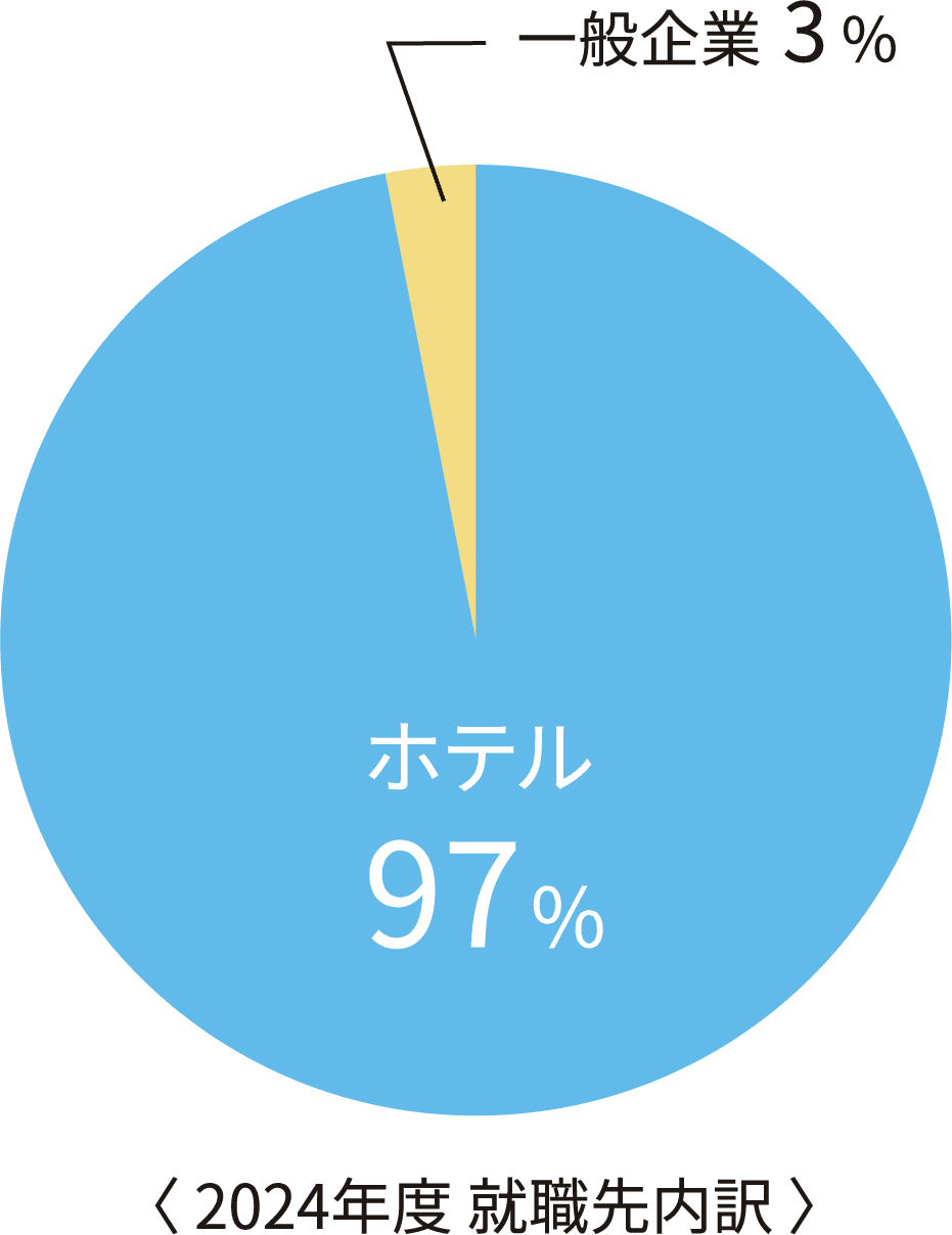2024年度 就職先内訳