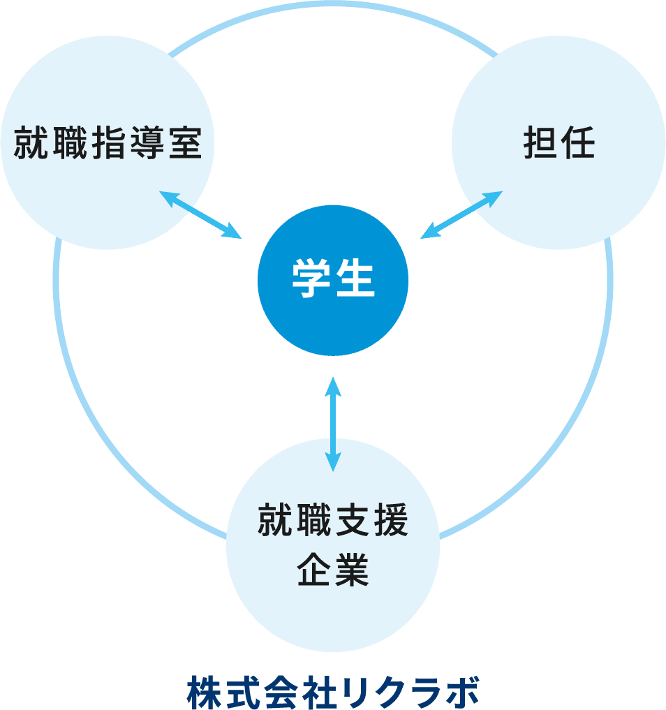 3WAY体制で協力バックアップ
