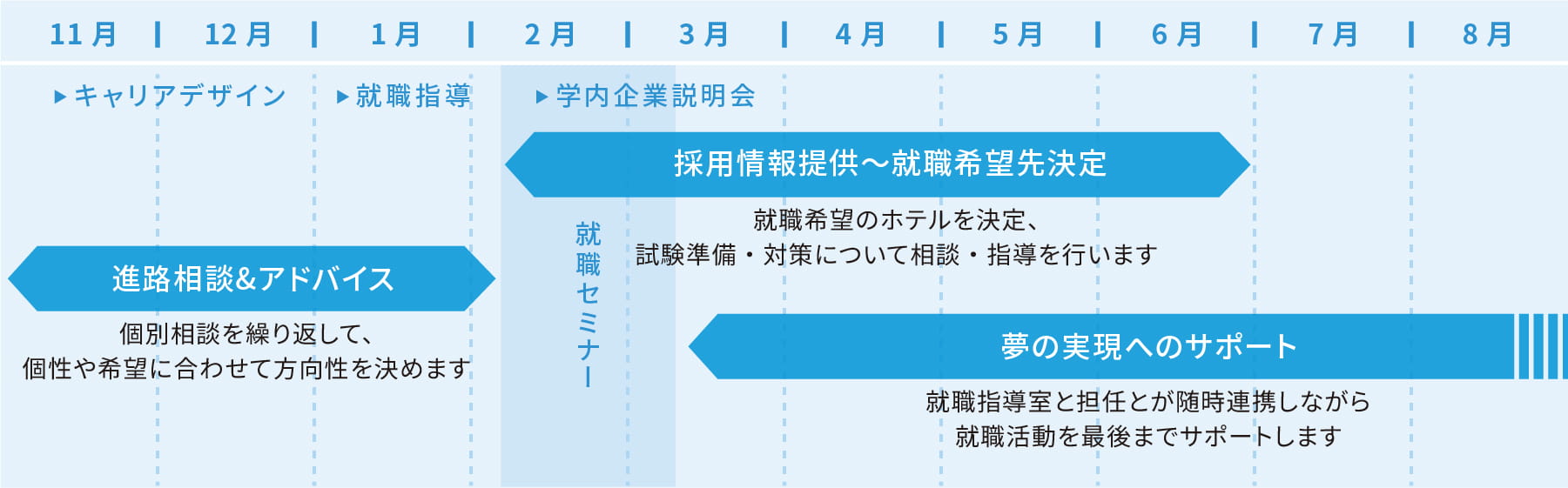 就職活動の流れ