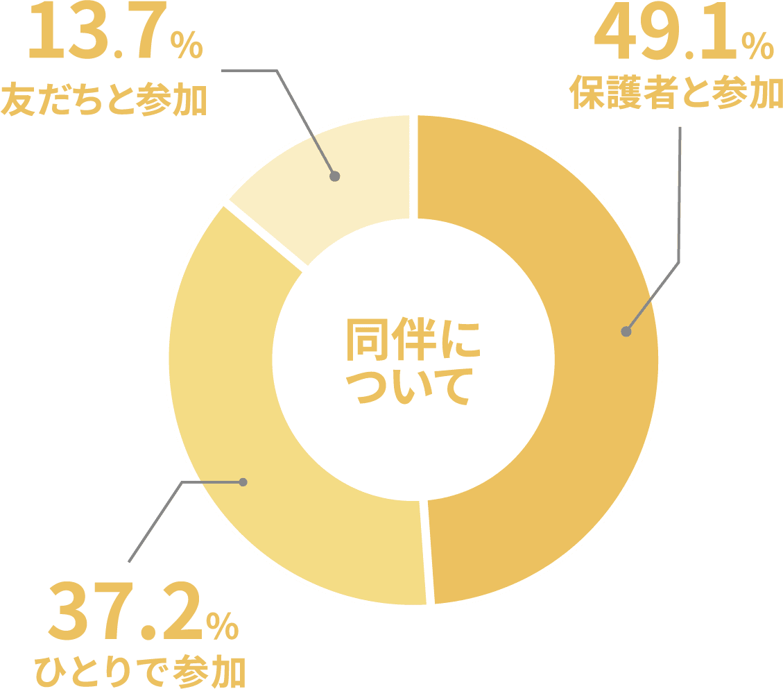 同伴について