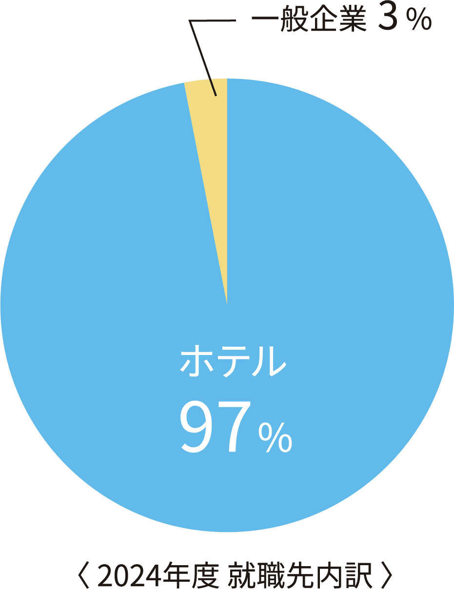 2024年度就職先内訳