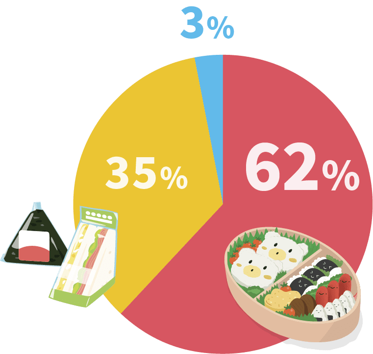 お昼ご飯はどうしてる？