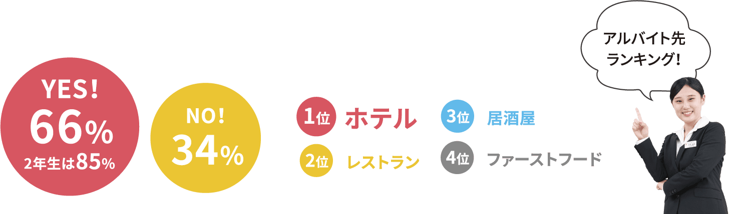 アルバイトはしてる？