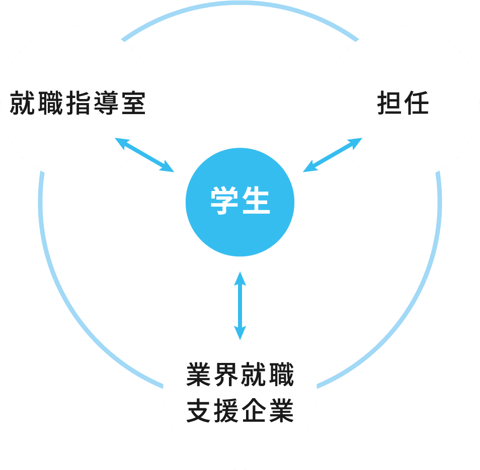 3WAY体制で協力バックアップ